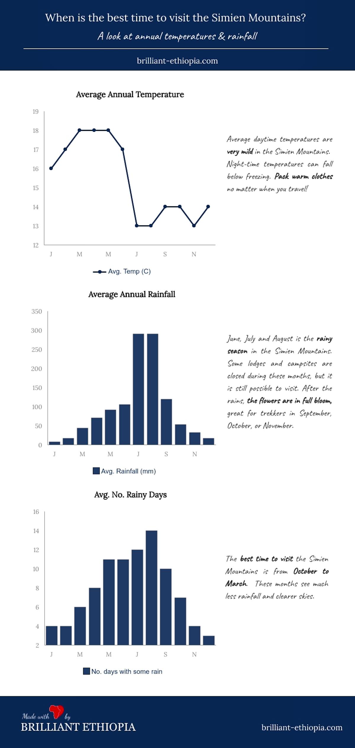 When is the best time to visit the Simien Mountains?